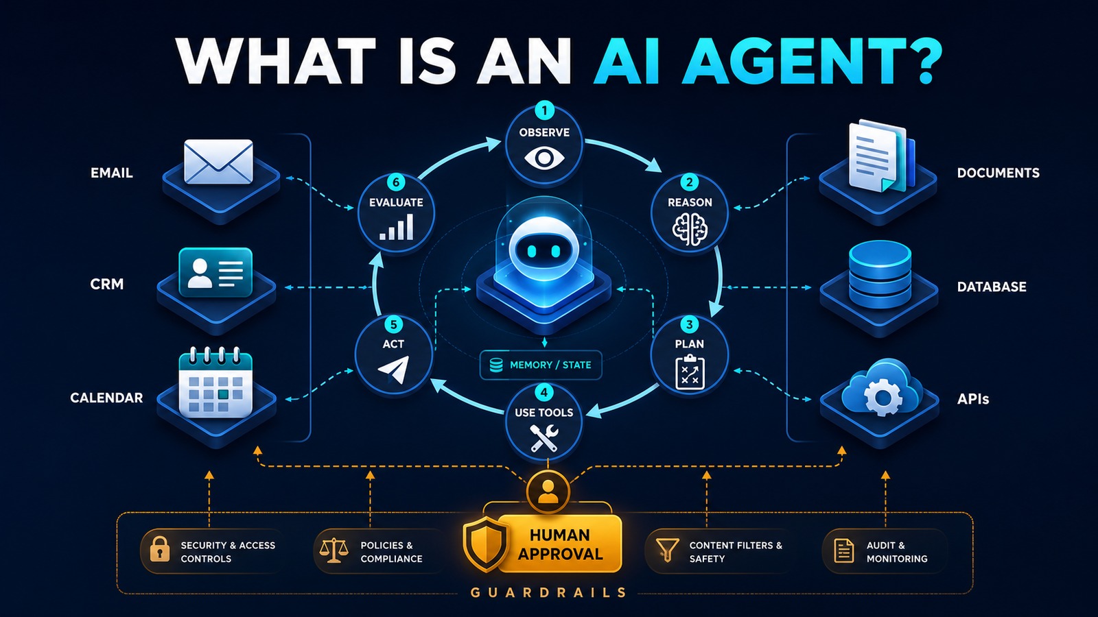 AI agent architecture showing the observe, reason, plan, tool use, action, and evaluation loop with human approval and guardrails
