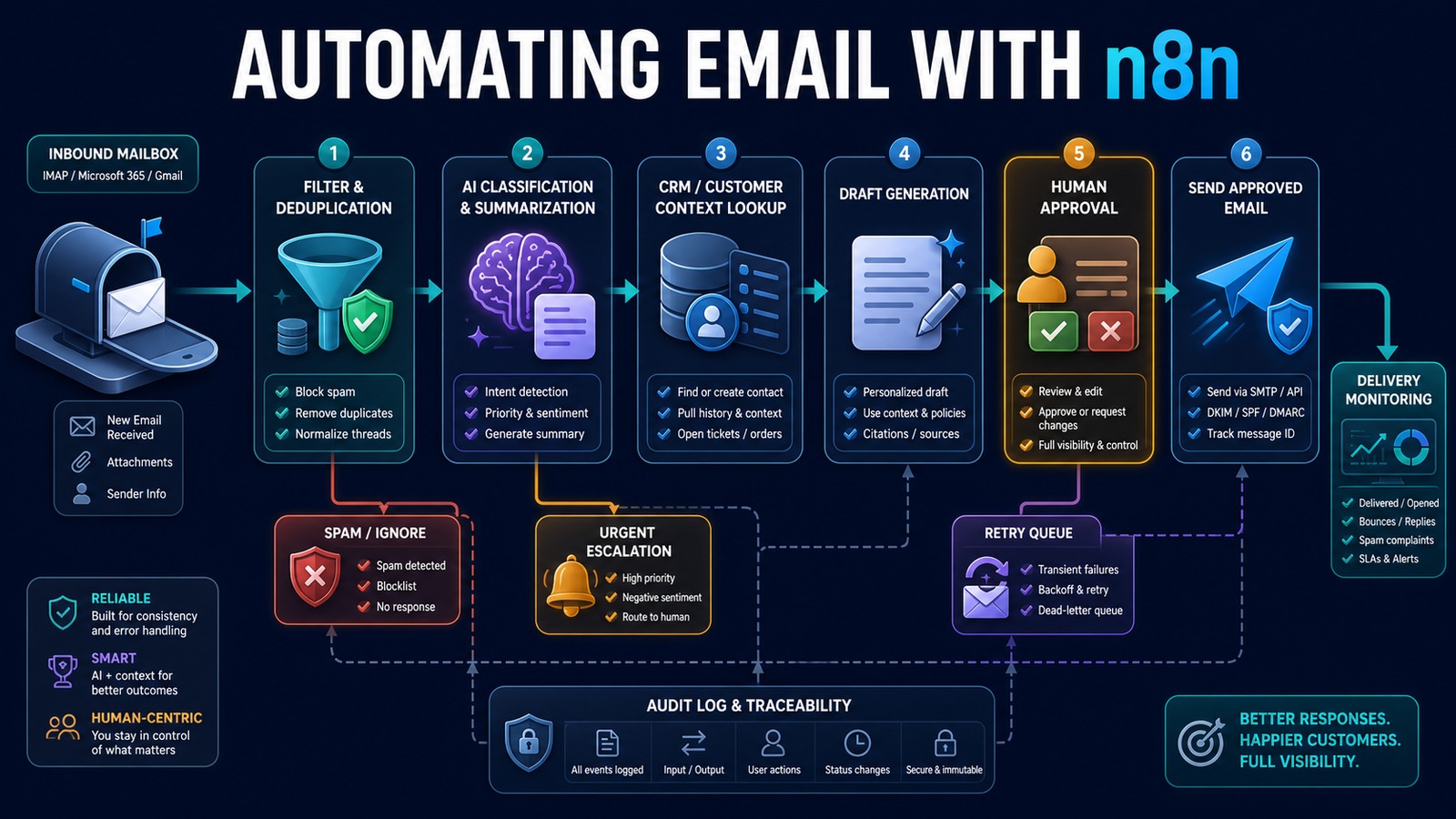 n8n email automation architecture with filtering, AI classification, CRM context, draft generation, human approval, sending, retries, and monitoring