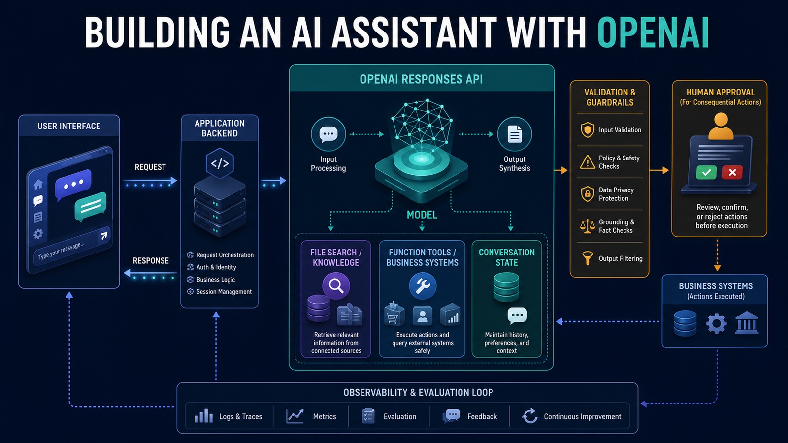 Architecture for an OpenAI assistant using the Responses API, file search, function tools, conversation state, validation, human approval, and monitoring