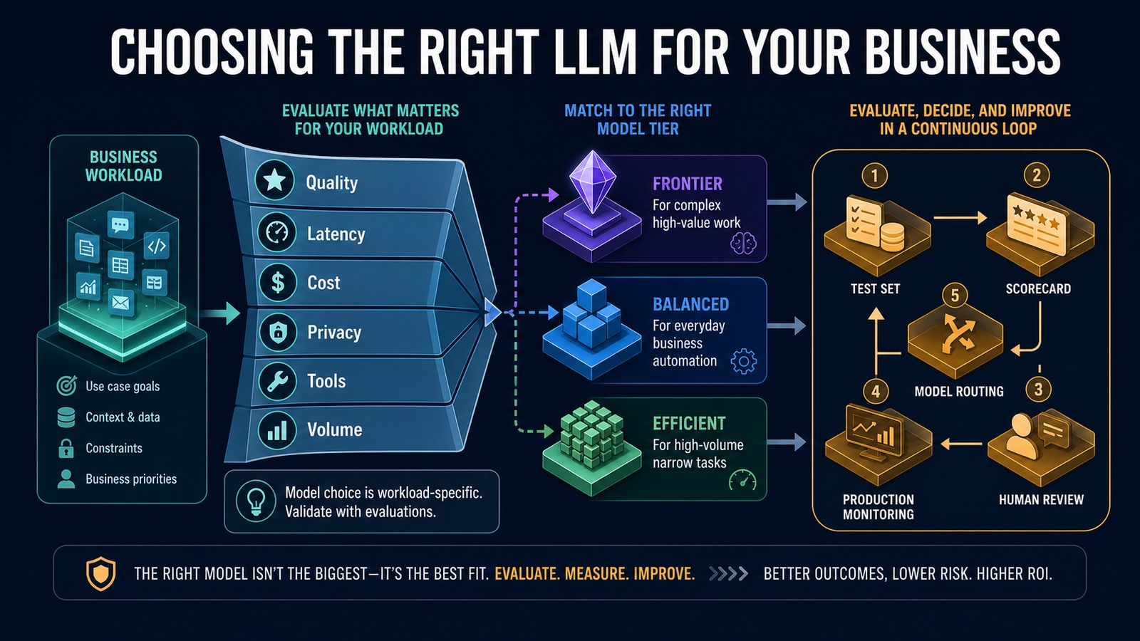 Decision framework for choosing a business LLM using quality, latency, cost, privacy, tools, volume, evaluations, and production monitoring
