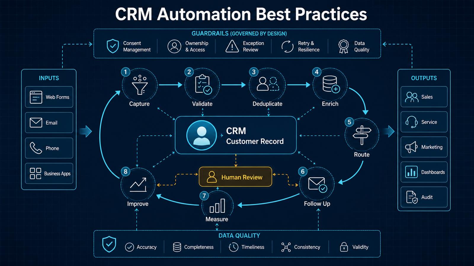 CRM automation best practices architecture showing capture, validation, deduplication, enrichment, routing, follow-up, measurement, and human review