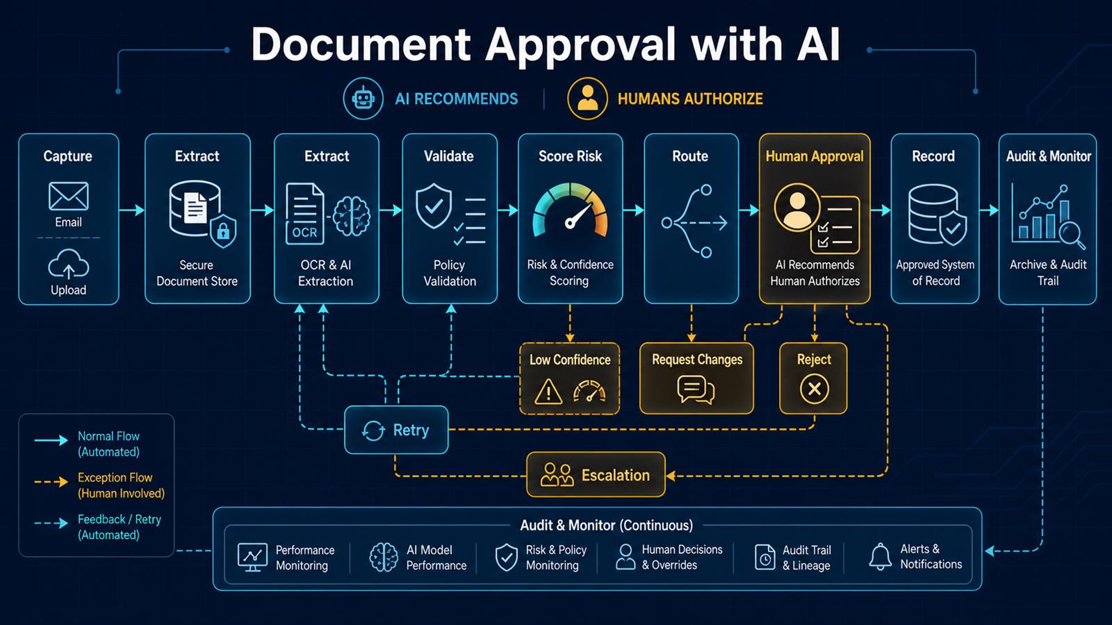 human-in-the-loop AI document approval architecture with capture, extraction, validation, risk scoring, routing, authorization, and audit