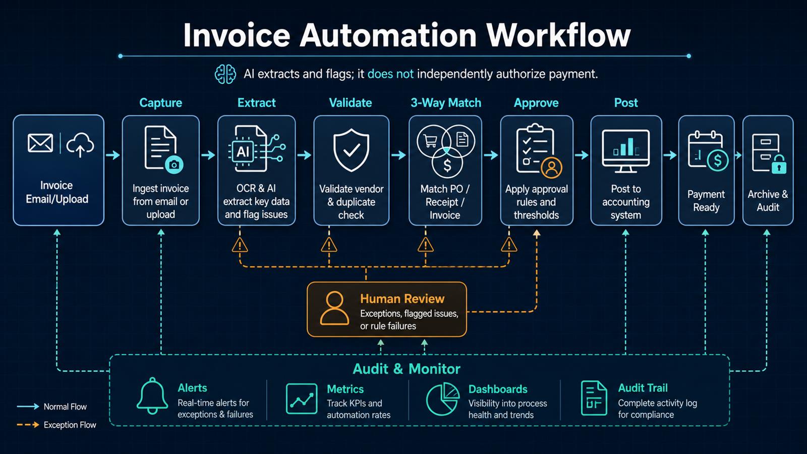 invoice automation workflow from capture and AI extraction through validation, three-way matching, approval, accounting, audit, and monitoring
