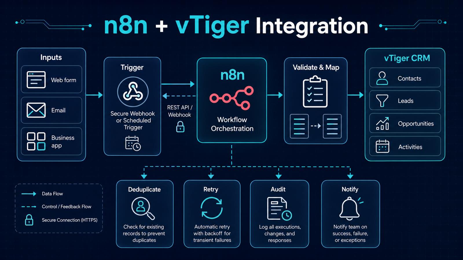 n8n and vTiger CRM integration architecture showing secure triggers, validation, mapping, deduplication, retries, auditing, and notifications