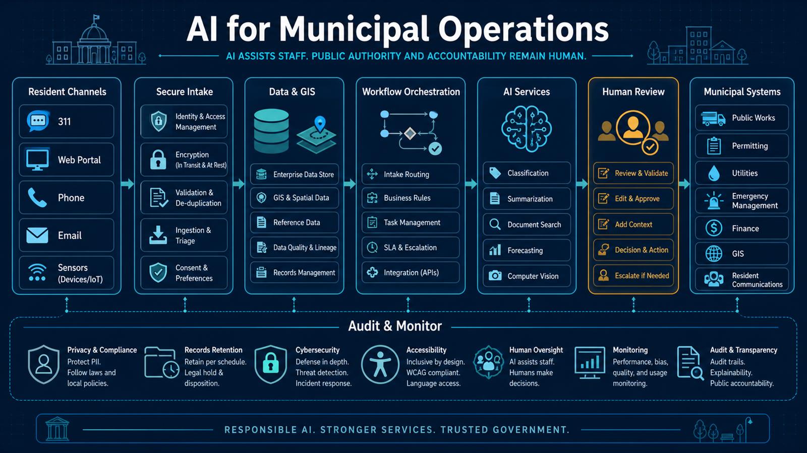 municipal AI reference architecture connecting resident channels, secure intake, GIS data, workflows, AI services, human review, and government systems